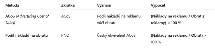 Tabulka vysvětlující metriky ACoS a PNO pro reklamu na Kaufland Marketplace včetně vzorců výpočtu podílu nákladů na obratu