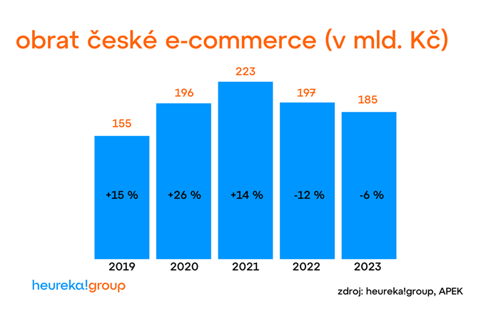 Sloupcový graf obratu české e-commerce v miliardách Kč v letech 2019 až 2023 dle heureka!group a APEK.