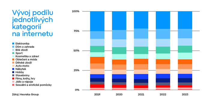 Skládaný graf vývoje podílu jednotlivých nákupních kategorií na internetu mezi lety 2019 a 2023 dle Heureka Group.