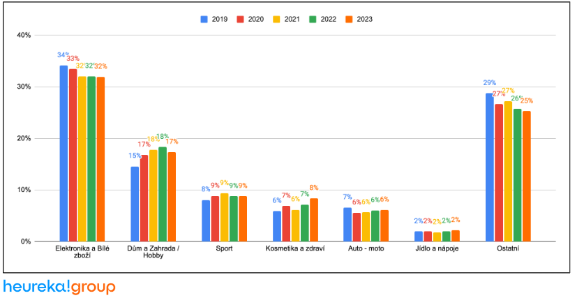 Sloupcový graf podílu kategorií jako elektronika, dům a zahrada či sport v letech 2019–2023 dle heureka!group.