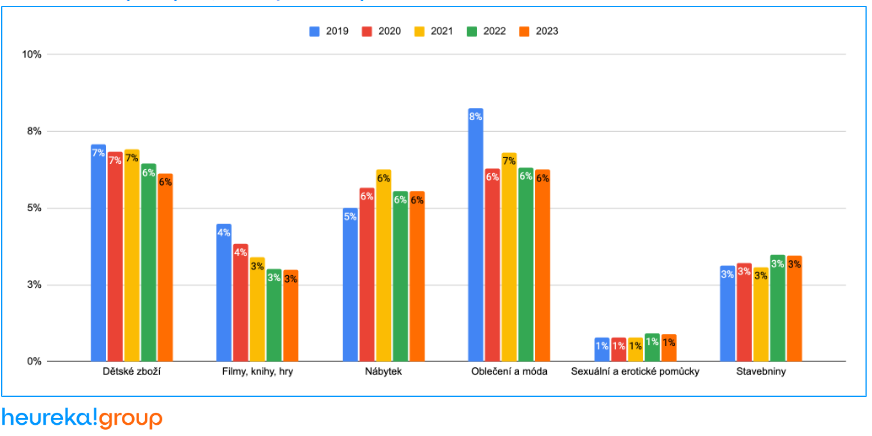 Sloupcový graf podílu kategorií dětské zboží, nábytek, oblečení a móda a dalších v letech 2019–2023 dle heureka!group.