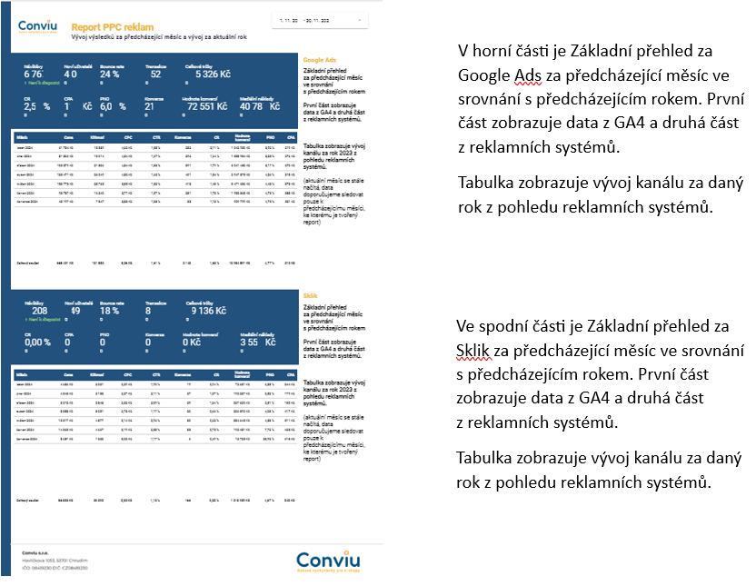 Ukázka reportu PPC reklam z Conviu se základním přehledem Google Ads a Sklik za předchozí měsíc a tabulkami vývoje kanálů v YoY srovnání.