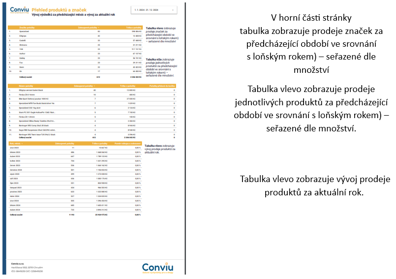 Ukázka reportu Přehled produktů a značek z Conviu s tabulkami prodejů značek a jednotlivých produktů seřazených dle množství v YoY srovnání.