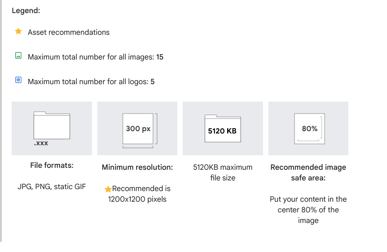 Legenda Google Performance Max s požadavky na formáty souborů JPG, PNG, GIF, minimální rozlišení 1200x1200 px a velikost do 5120 KB.