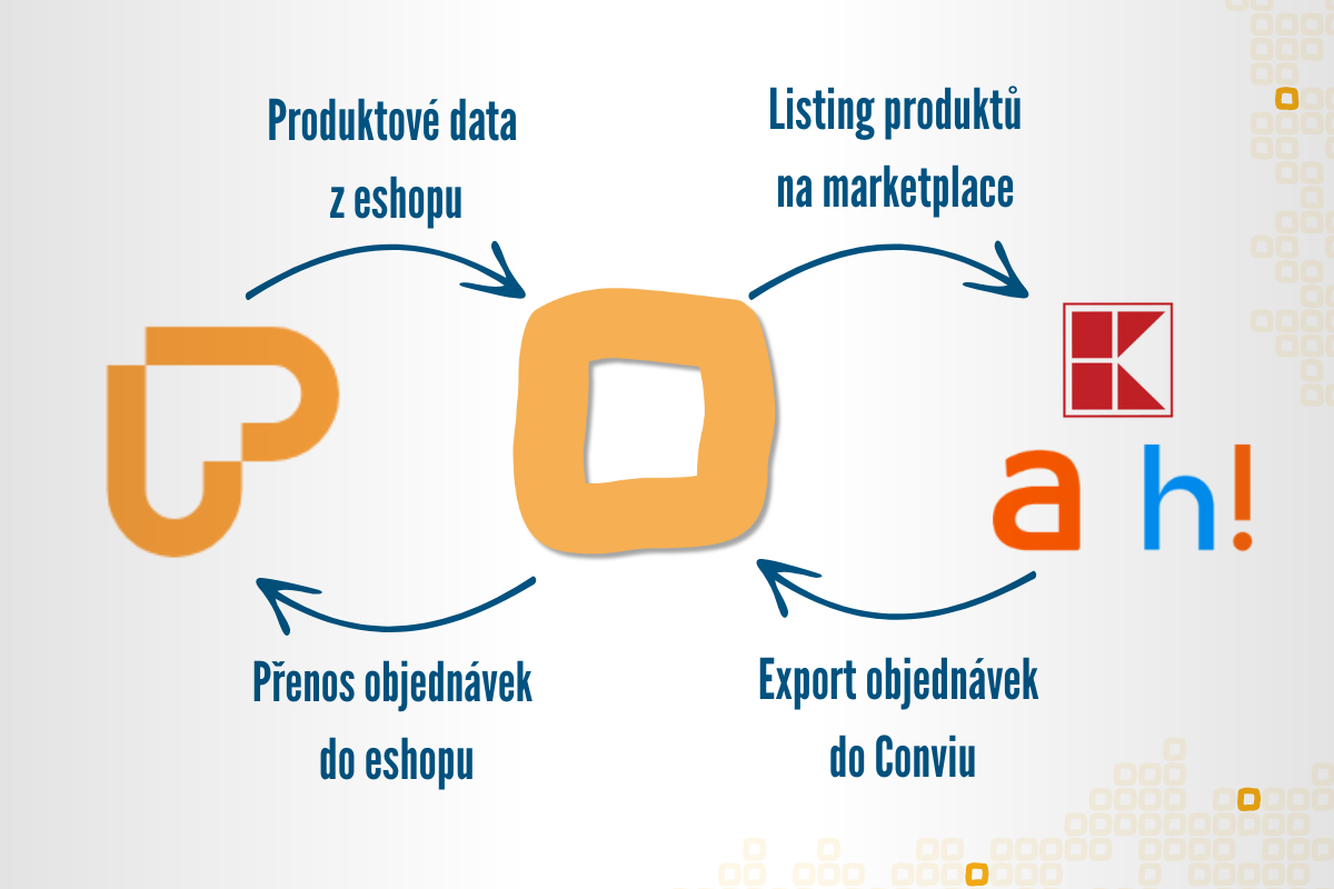 Schéma propojení e-shopu Upgates a marketplaces Kaufland, Allegro a Heureka přes Conviu: tok produktových dat a zpětný přenos objednávek