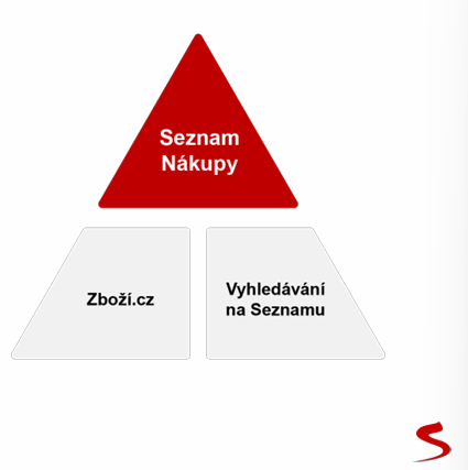 Schéma ekosystému Seznamu: trojúhelník Seznam Nákupy nad bloky Zboží.cz a Vyhledávání na Seznamu s logem Seznam