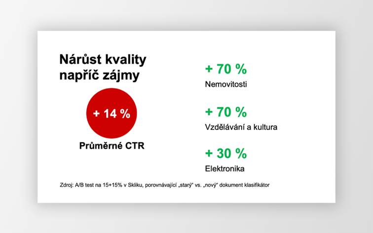 Infografika Seznamu o nárůstu kvality napříč zájmy: průměrné CTR +14 %, nemovitosti +70 %, vzdělávání +70 % a elektronika +30 %